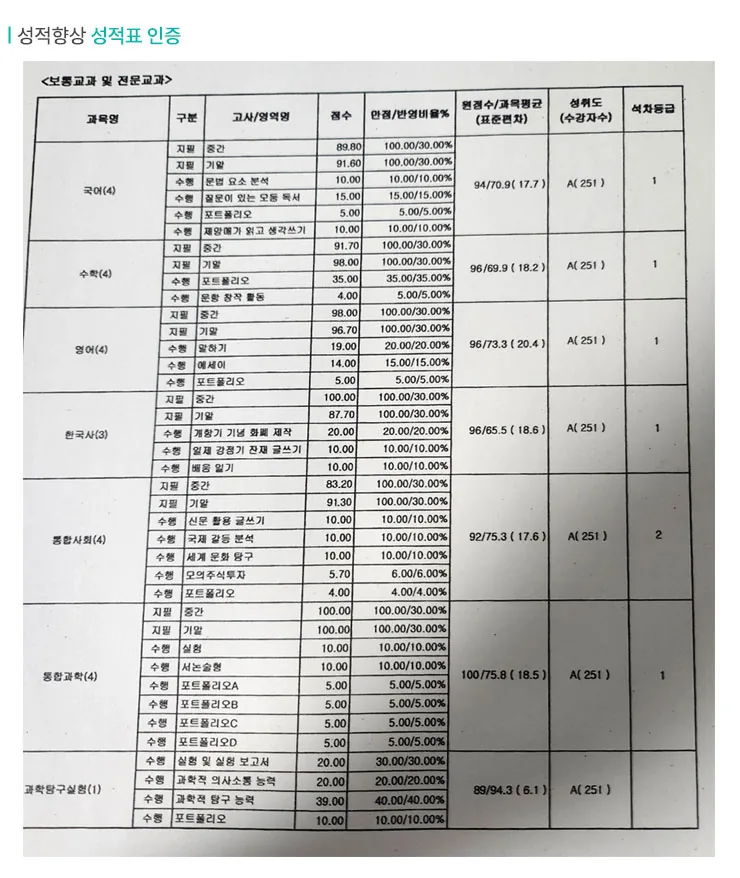 송천동 공부방 성적향상 사례2